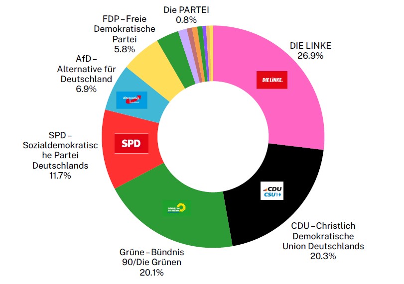 Ergebnisse der stjg-Jugendwahl: 406 Menschen gaben ihre Stimme auf der Wahl-Tour in den Kinder- und Jugendhäusern der stjg ab – Stand 04.03.2026: Grafik © stjg